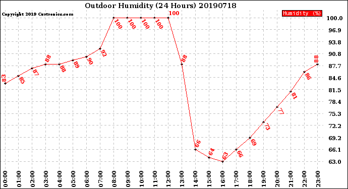 Milwaukee Weather Outdoor Humidity<br>(24 Hours)