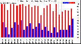 Milwaukee Weather Outdoor Humidity<br>Daily High/Low