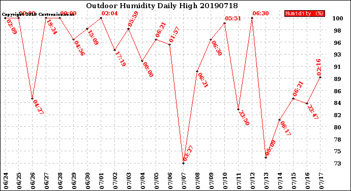 Milwaukee Weather Outdoor Humidity<br>Daily High