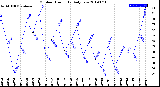 Milwaukee Weather Outdoor Humidity<br>Daily Low