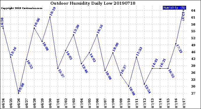 Milwaukee Weather Outdoor Humidity<br>Daily Low