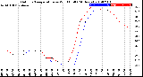 Milwaukee Weather Outdoor Temperature<br>vs Wind Chill<br>(24 Hours)