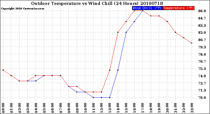 Milwaukee Weather Outdoor Temperature<br>vs Wind Chill<br>(24 Hours)