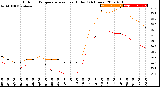 Milwaukee Weather Outdoor Temperature<br>vs Heat Index<br>(24 Hours)