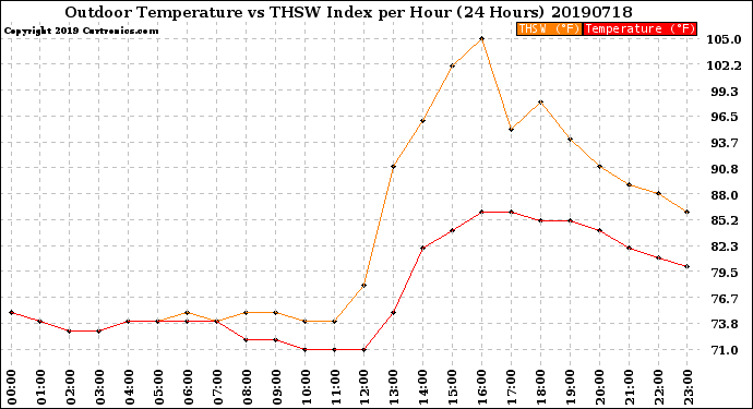 Milwaukee Weather Outdoor Temperature<br>vs THSW Index<br>per Hour<br>(24 Hours)