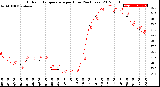 Milwaukee Weather Outdoor Temperature<br>per Hour<br>(24 Hours)