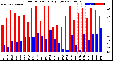 Milwaukee Weather Outdoor Temperature<br>Daily High/Low