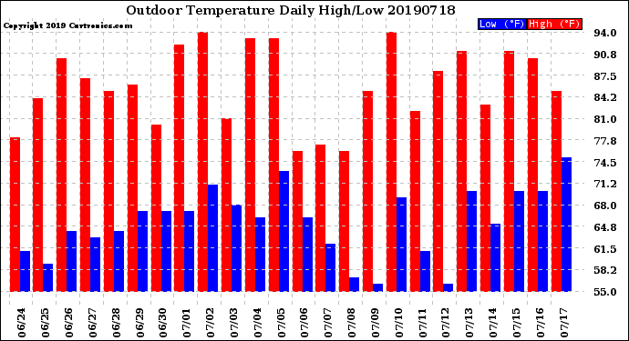 Milwaukee Weather Outdoor Temperature<br>Daily High/Low