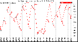 Milwaukee Weather Outdoor Temperature<br>Daily High