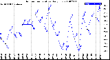 Milwaukee Weather Outdoor Temperature<br>Daily Low