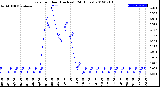 Milwaukee Weather Rain<br>per Hour<br>(Inches)<br>(24 Hours)