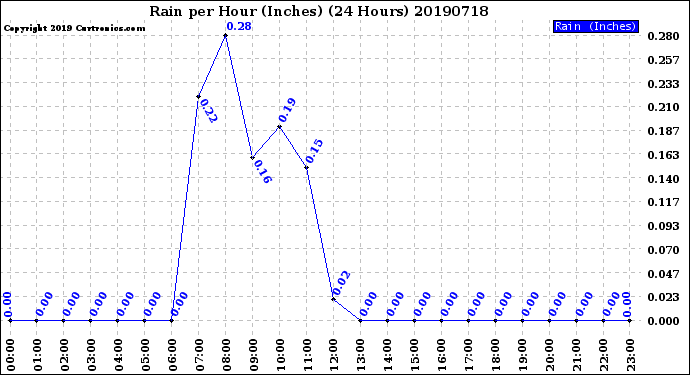 Milwaukee Weather Rain<br>per Hour<br>(Inches)<br>(24 Hours)