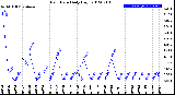 Milwaukee Weather Rain Rate<br>Daily High