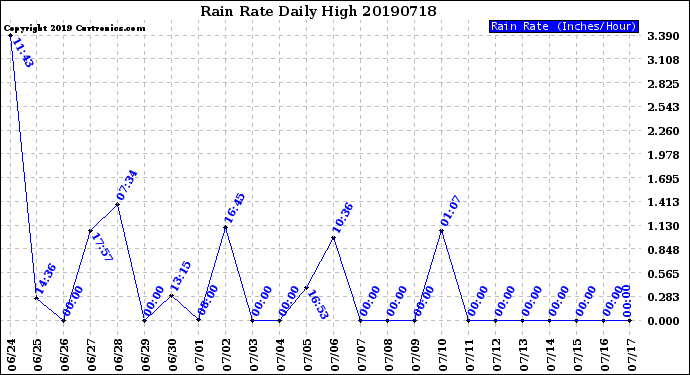 Milwaukee Weather Rain Rate<br>Daily High