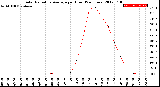 Milwaukee Weather Solar Radiation Average<br>per Hour<br>(24 Hours)