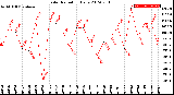 Milwaukee Weather Solar Radiation<br>Daily