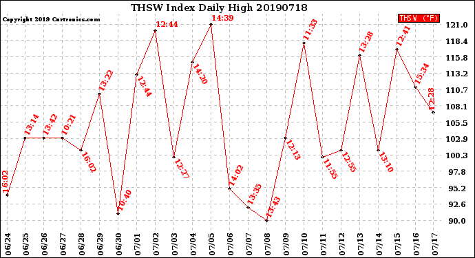 Milwaukee Weather THSW Index<br>Daily High