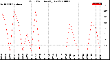 Milwaukee Weather Wind Direction<br>(By Day)