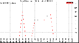 Milwaukee Weather Wind Direction<br>(24 Hours)