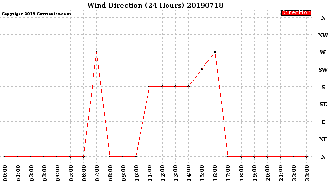 Milwaukee Weather Wind Direction<br>(24 Hours)