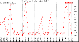 Milwaukee Weather Wind Speed<br>Daily High