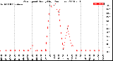 Milwaukee Weather Wind Speed<br>Hourly High<br>(24 Hours)