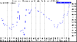 Milwaukee Weather Barometric Pressure<br>per Minute<br>(24 Hours)