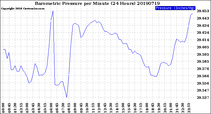 Milwaukee Weather Barometric Pressure<br>per Minute<br>(24 Hours)