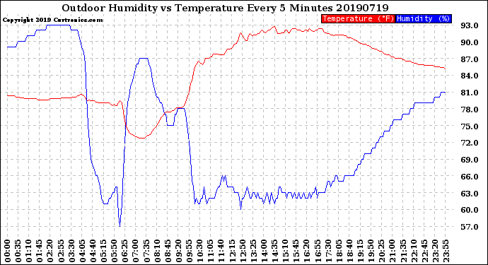 Milwaukee Weather Outdoor Humidity<br>vs Temperature<br>Every 5 Minutes