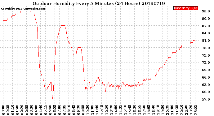 Milwaukee Weather Outdoor Humidity<br>Every 5 Minutes<br>(24 Hours)