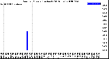 Milwaukee Weather Rain<br>per Minute<br>(Inches)<br>(24 Hours)