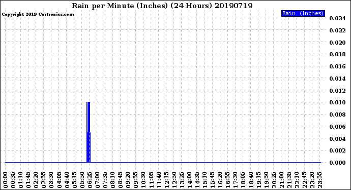 Milwaukee Weather Rain<br>per Minute<br>(Inches)<br>(24 Hours)