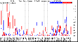 Milwaukee Weather Outdoor Rain<br>Daily Amount<br>(Past/Previous Year)