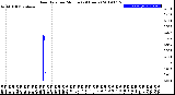 Milwaukee Weather Rain Rate<br>per Minute<br>(24 Hours)