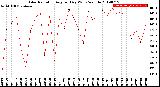 Milwaukee Weather Solar Radiation<br>Avg per Day W/m2/minute