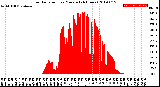 Milwaukee Weather Solar Radiation<br>per Minute<br>(24 Hours)