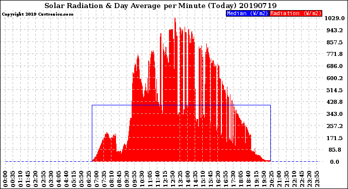 Milwaukee Weather Solar Radiation<br>& Day Average<br>per Minute<br>(Today)