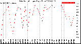 Milwaukee Weather Solar Radiation<br>per Day KW/m2