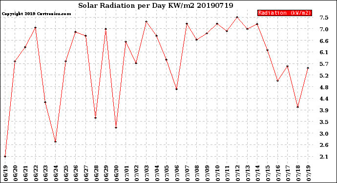 Milwaukee Weather Solar Radiation<br>per Day KW/m2