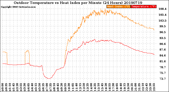 Milwaukee Weather Outdoor Temperature<br>vs Heat Index<br>per Minute<br>(24 Hours)