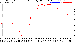 Milwaukee Weather Outdoor Temperature<br>vs Wind Chill<br>per Minute<br>(24 Hours)