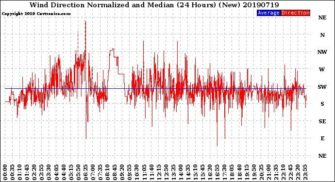 Milwaukee Weather Wind Direction<br>Normalized and Median<br>(24 Hours) (New)
