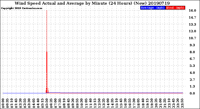 Milwaukee Weather Wind Speed<br>Actual and Average<br>by Minute<br>(24 Hours) (New)