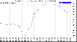 Milwaukee Weather Wind Chill<br>Hourly Average<br>(24 Hours)