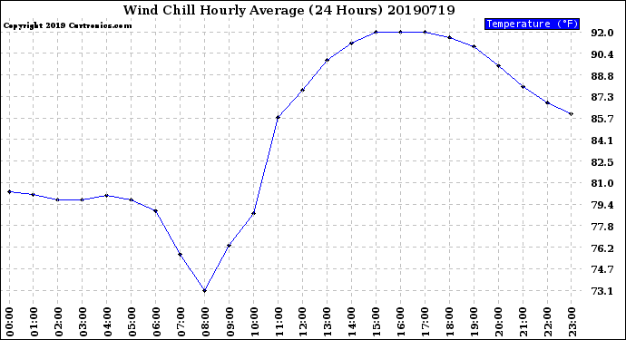 Milwaukee Weather Wind Chill<br>Hourly Average<br>(24 Hours)