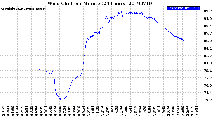 Milwaukee Weather Wind Chill<br>per Minute<br>(24 Hours)