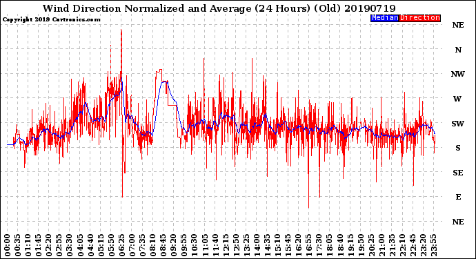Milwaukee Weather Wind Direction<br>Normalized and Average<br>(24 Hours) (Old)