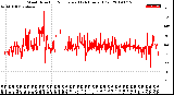 Milwaukee Weather Wind Direction<br>Normalized<br>(24 Hours) (Old)