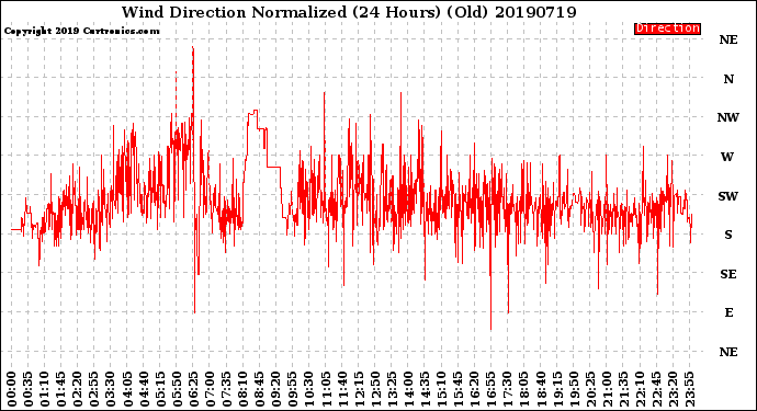 Milwaukee Weather Wind Direction<br>Normalized<br>(24 Hours) (Old)