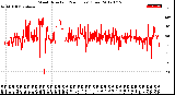 Milwaukee Weather Wind Direction<br>(24 Hours) (Raw)